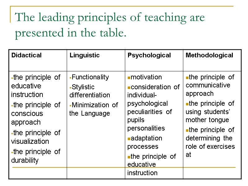 The leading principles of teaching are presented in the table.